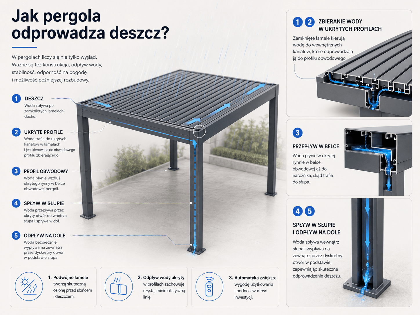 infografika pergole